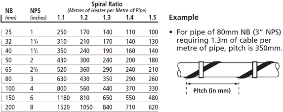 電熱帶安裝螺旋間距圖表
